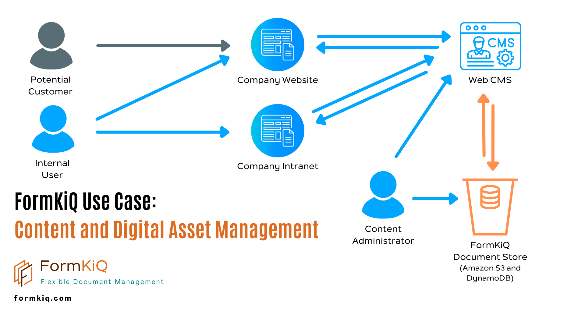 FormKiQ Use Case: Content and Digital Asset Management